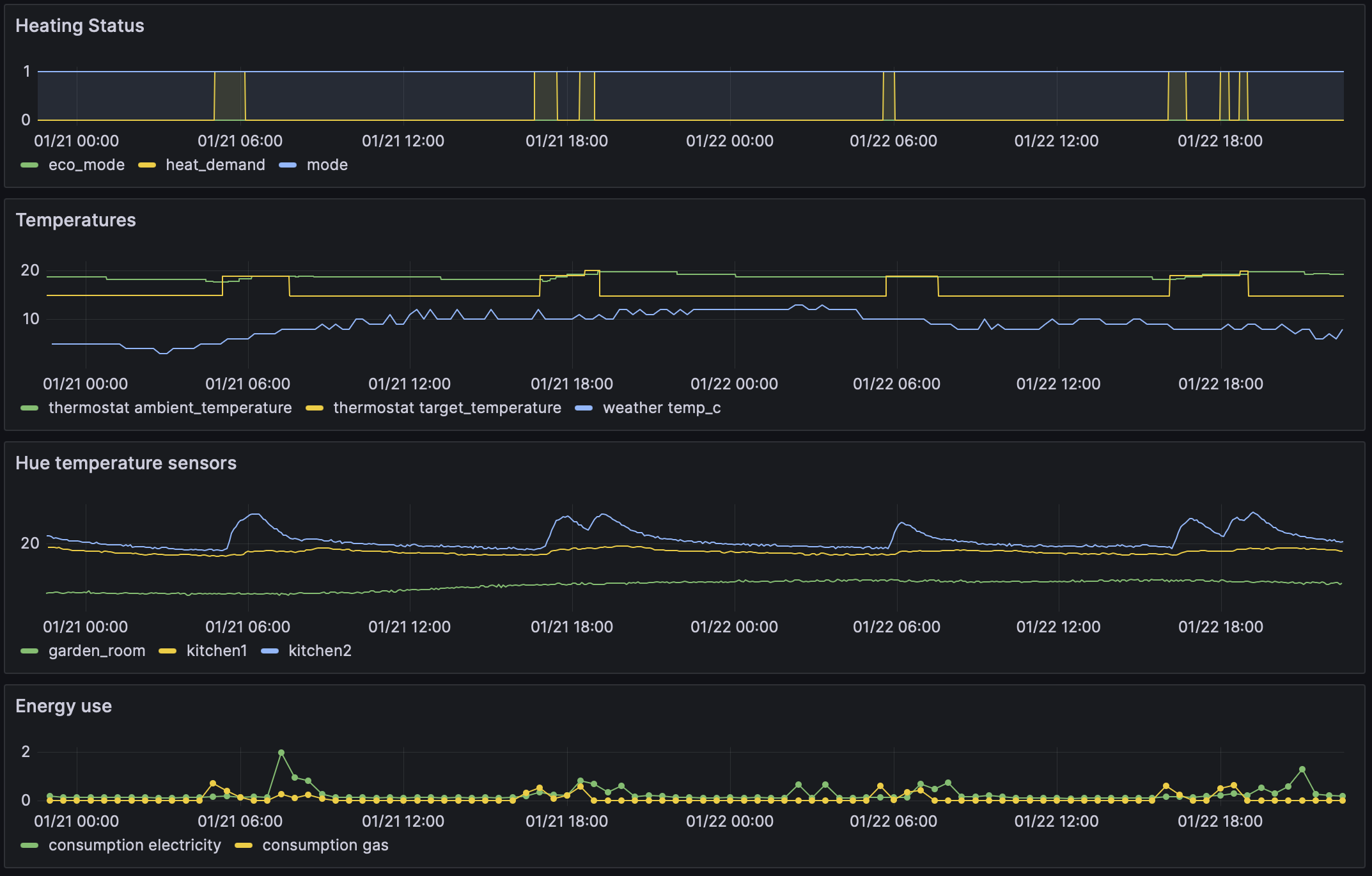 Grafana dashboard